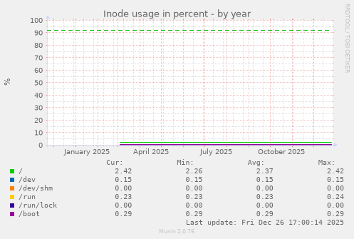 Inode usage in percent