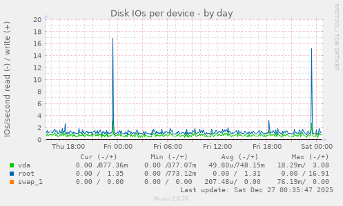 Disk IOs per device