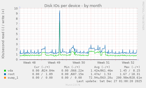 Disk IOs per device