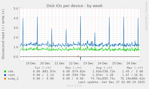 Disk IOs per device