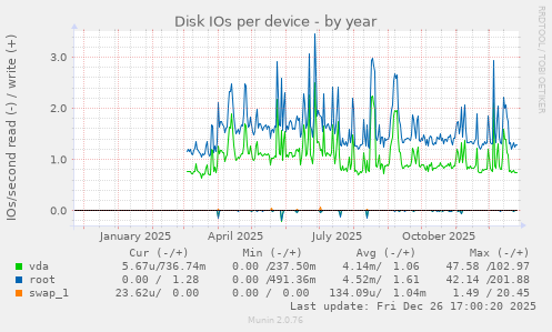 Disk IOs per device