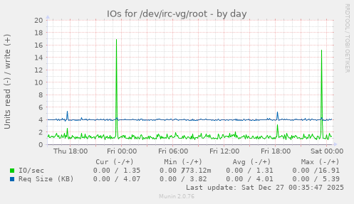 IOs for /dev/irc-vg/root
