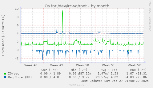 IOs for /dev/irc-vg/root