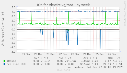 IOs for /dev/irc-vg/root