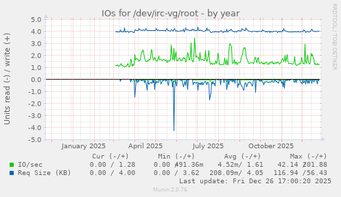 IOs for /dev/irc-vg/root