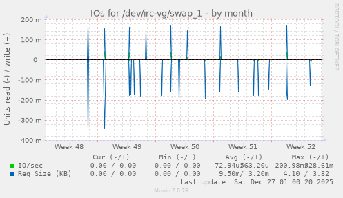 IOs for /dev/irc-vg/swap_1