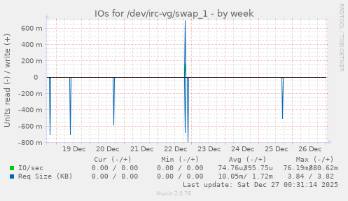 IOs for /dev/irc-vg/swap_1