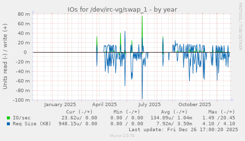 IOs for /dev/irc-vg/swap_1