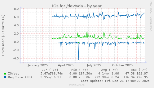 IOs for /dev/vda