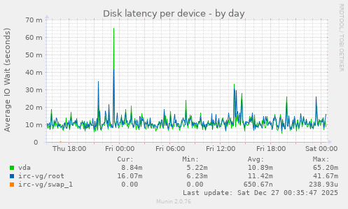 Disk latency per device