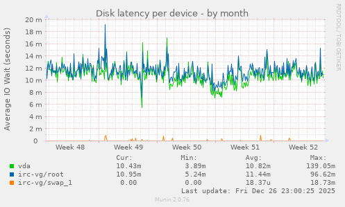 Disk latency per device