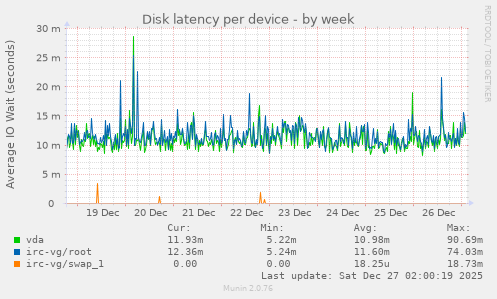 Disk latency per device