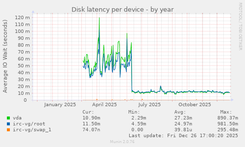 Disk latency per device