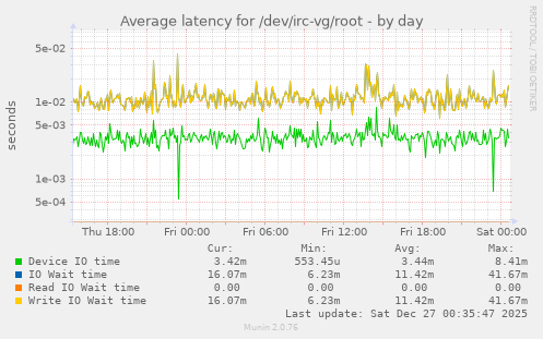 Average latency for /dev/irc-vg/root