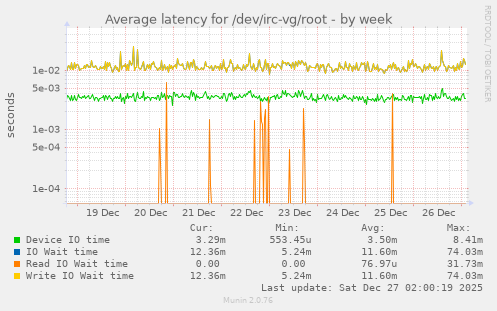 Average latency for /dev/irc-vg/root
