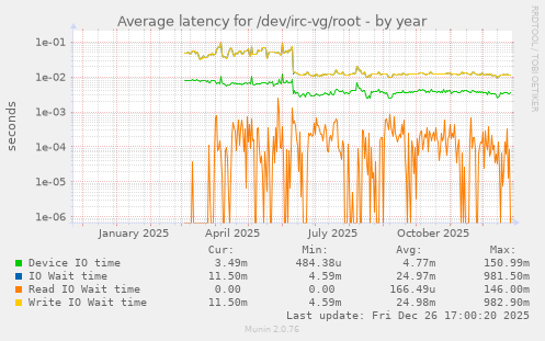 Average latency for /dev/irc-vg/root