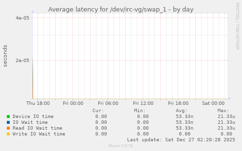 Average latency for /dev/irc-vg/swap_1