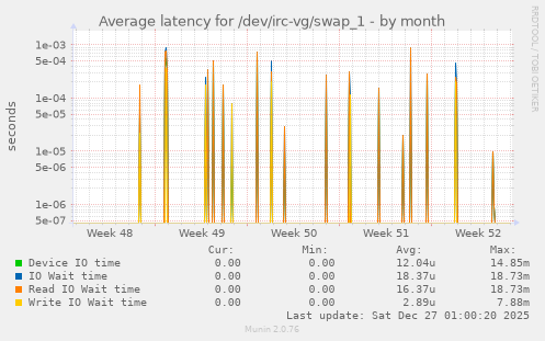 Average latency for /dev/irc-vg/swap_1