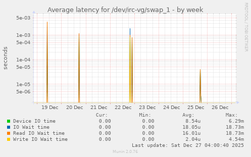 Average latency for /dev/irc-vg/swap_1