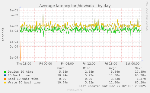 Average latency for /dev/vda