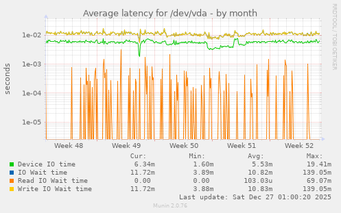 Average latency for /dev/vda