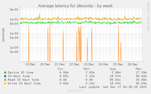 Average latency for /dev/vda