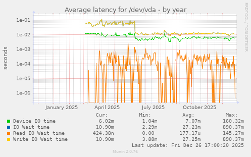 Average latency for /dev/vda