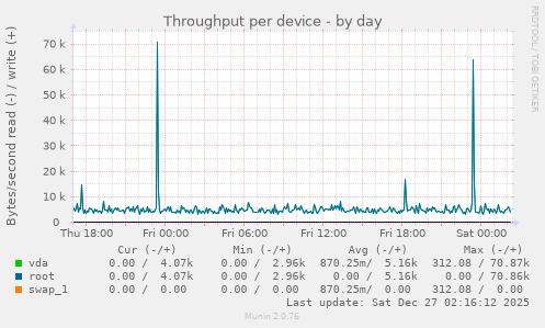 Throughput per device