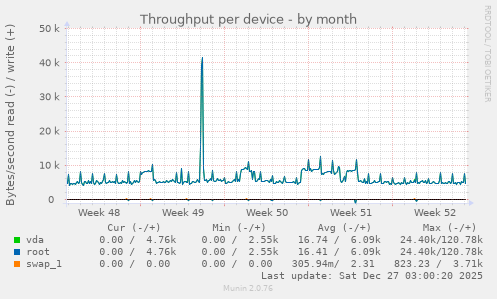 Throughput per device