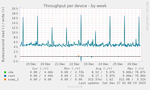Throughput per device