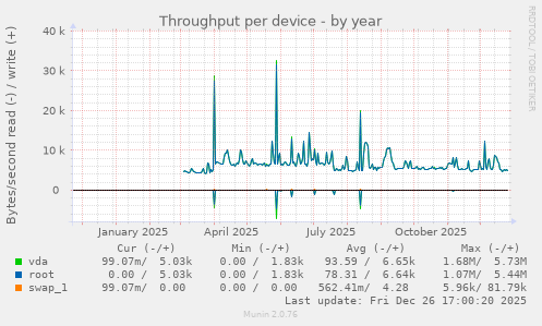 Throughput per device