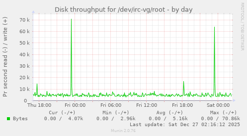 Disk throughput for /dev/irc-vg/root