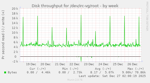 Disk throughput for /dev/irc-vg/root