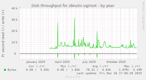 Disk throughput for /dev/irc-vg/root