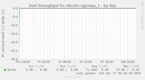 Disk throughput for /dev/irc-vg/swap_1