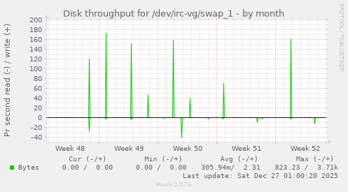 Disk throughput for /dev/irc-vg/swap_1