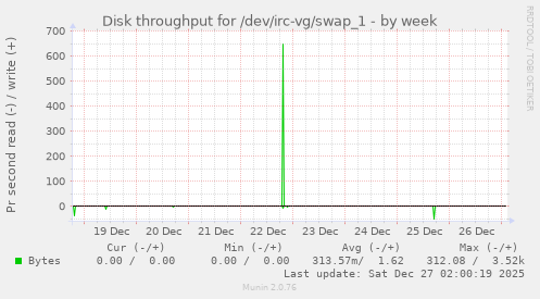 Disk throughput for /dev/irc-vg/swap_1