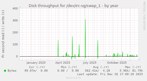 Disk throughput for /dev/irc-vg/swap_1