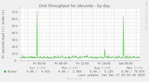 Disk throughput for /dev/vda