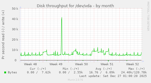Disk throughput for /dev/vda