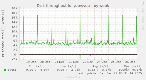 Disk throughput for /dev/vda