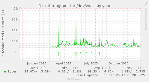 Disk throughput for /dev/vda