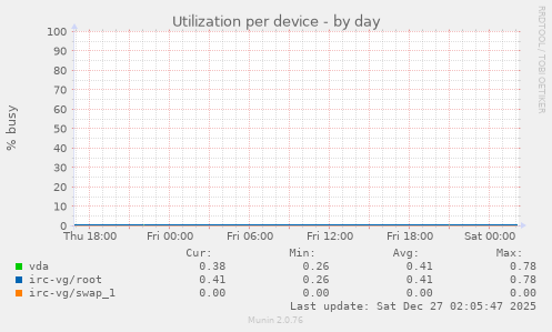 Utilization per device