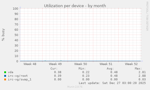 Utilization per device
