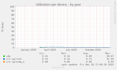 Utilization per device