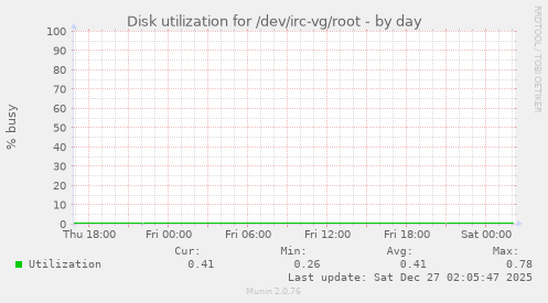 Disk utilization for /dev/irc-vg/root