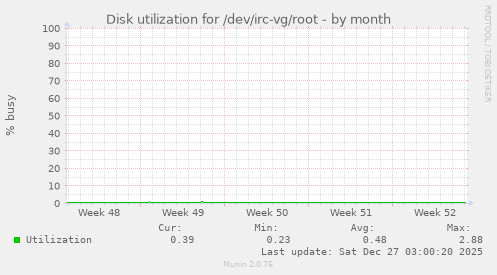 Disk utilization for /dev/irc-vg/root