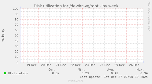 Disk utilization for /dev/irc-vg/root