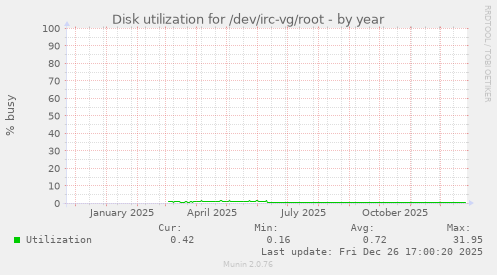 Disk utilization for /dev/irc-vg/root