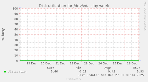 Disk utilization for /dev/vda